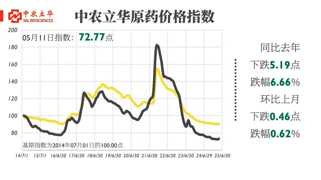 三大类农药价格飘绿，百余种原药行情发布