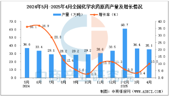 2025年4月化学农药原药产量35.1万吨，同比增长10.0%