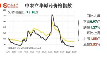 除草剂杀虫剂价格上涨，百余种原药行情最新发布