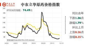 氯虫苯甲酰胺、草甘膦等百余种原药行情最新发布