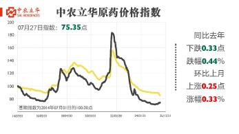 除草剂原药价格继续飘红，百余种农药行情最新发布